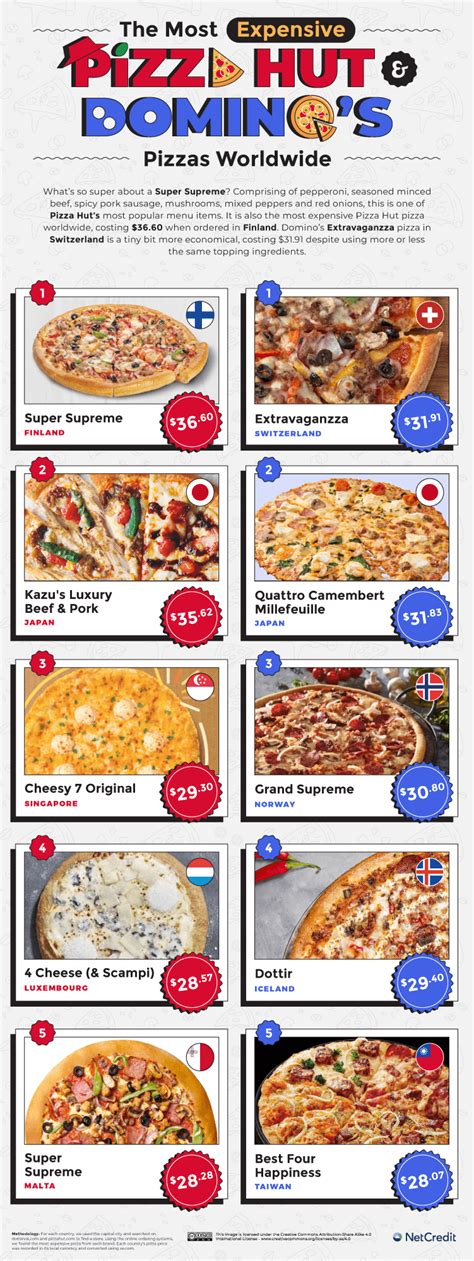 The Price Of Pizza Hut And Dominos In Every Country And State