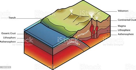 Plate Tectonics Subduction Stock Illustration - Download Image Now ...