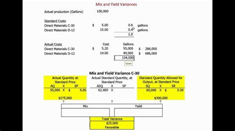 Mix And Yield Variances Youtube