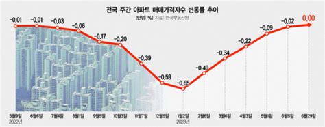 전국 아파트값 13개월 만에 하락 멈춰