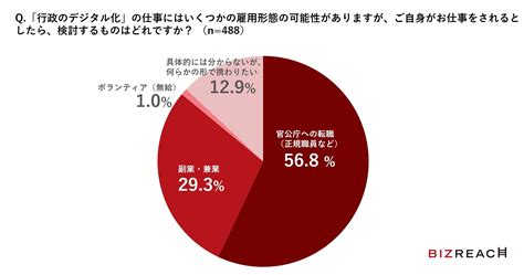 民間のit人材の8割が「官公庁の仕事に興味あり」、うち3割が「副業・兼業」を希望 ビズリーチ調査 Itmedia News