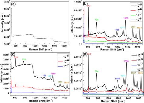 A The Raman Spectra Of R6g On The 3d Si Substrate With Concentration