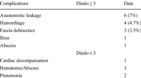 Overview Of Major And Minor Complications Download Scientific Diagram