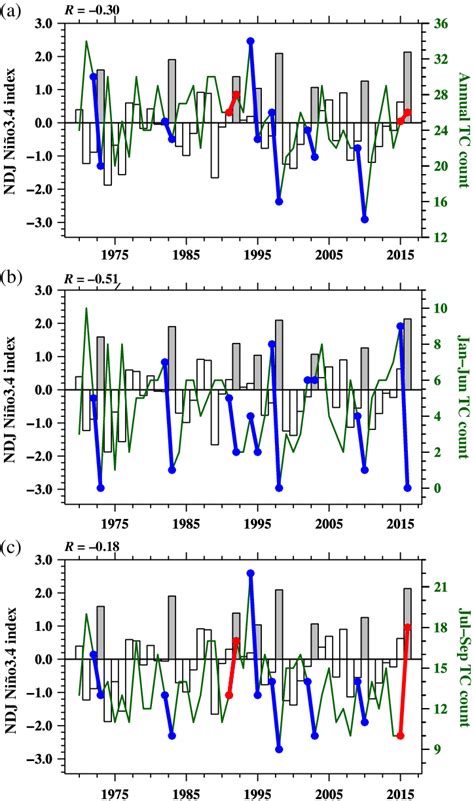 Time Series Of Normalized Ndj Ni O Index Bars And Tc Counts Green