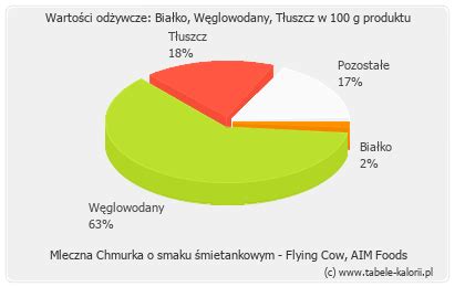 Ile kcal ma Mleczna Chmurka o smaku śmietankowym Flying Cow AIM