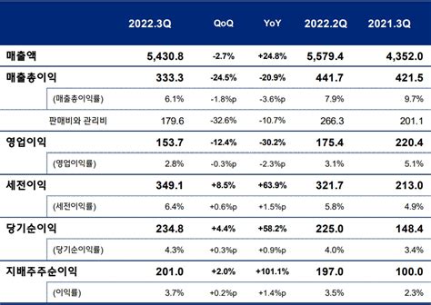 현대건설 3분기 영업익 1537억···전년 대비 30 감소 증권일보