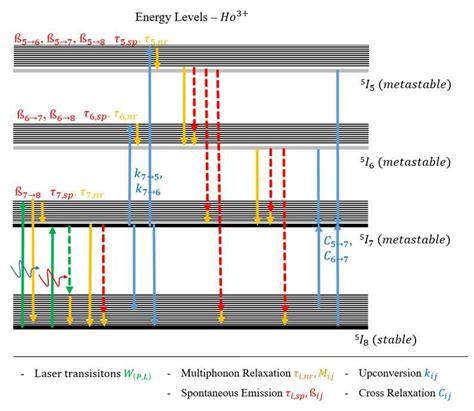 Energy Level Diagram Of Ho Showing The Relevant Manifolds And