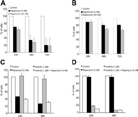 Rapamycin Inhibits Hmc D V Proliferation A B Rapamycin