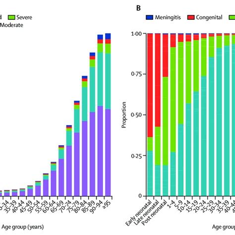 Prevalence Of Hearing Loss 35 Db Or Greater By Age Severity And Cause