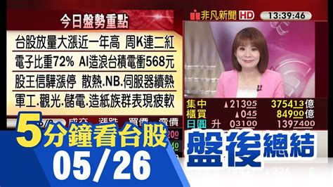 Nvidia飆24領漲費半 台股放量勁揚213點周k連二紅 沾上輝達就飛黃騰達 台積電再跳高領軍電子 散熱nb伺服器等價量齊揚｜主播主