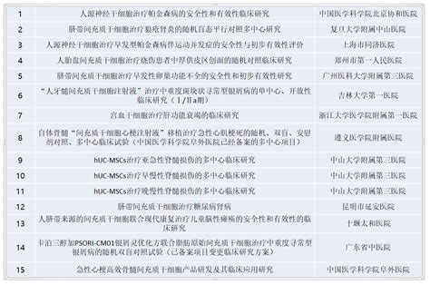 详解 111个干细胞临床研究项目和备案历程 杭吉干细胞科技