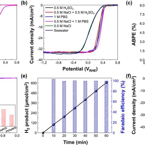 Photoelectrochemical Seawater Hydrogen Evolution A Lsv Curves Of Si