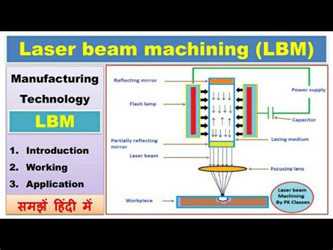 Laser Beam Machining Diagram