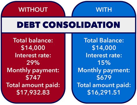 Essential Guide To Debt Consolidation In 2022 Loanz 360