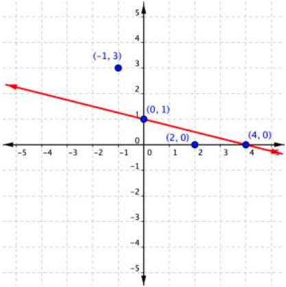 Graphing an Inequality in Two Variables | Developmental Math Emporium