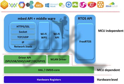 Новая плата для IoT устройств Ameba Arduino работает на Realtek