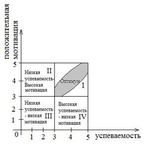 РАЗРАБОТКА МЕТОДИКИ ИЗМЕРЕНИЯ ПО ШКАЛЕ УСПЕВАЕМОСТЬ-МОТИВАЦИЯ ...
