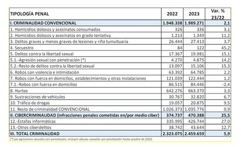 Cada Dos Horas Hay Una Violación En España 2023 Fue El Año Con Más