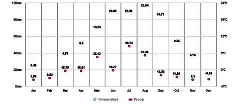 Colorado Springs, Colorado, US Climate Zone, Monthly Averages, Historical Weather Data