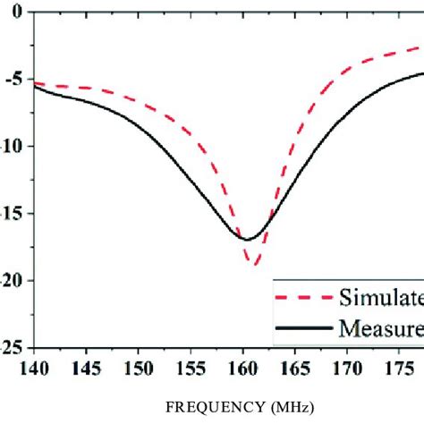 Simulated And Measured Reflection Coefficient S Db Of The Mlpma