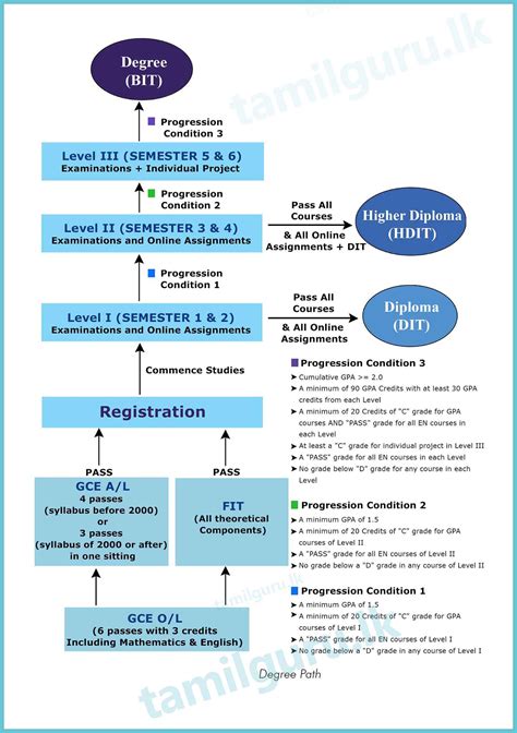 Bit External Degree Application 2023 Intake University Of Colombo