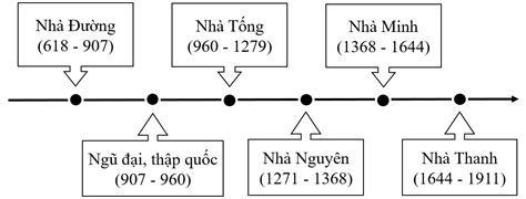 Giải Sgk Lịch Sử 7 Bài 6 Chân Trời Sáng Tạo Khái Lược Tiến Trình Lịch Sử Trung Quốc Từ Thế Kỉ