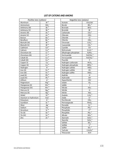 List of Cations and Anions | PDF | Cyanide | Chromium