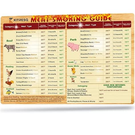 Review KITRESQ Meat Smoking Temperature Guide: Meat Temperature Chart ...