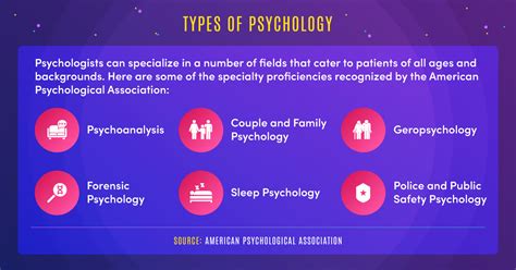 Types of Psychology: Definitions & Career Examples | Maryville Online