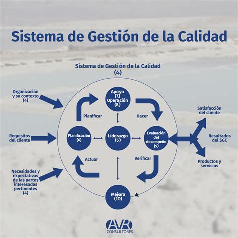 Sistema De Gesti N De La Calidad Avrconsultores Cl