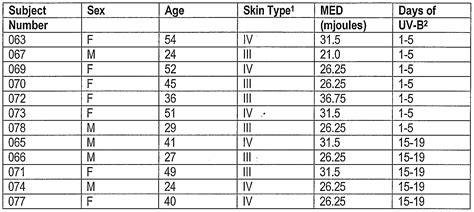 Fair Skin Tanning Bed Schedule