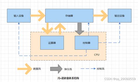 冯·诺依曼结构体系冯诺依曼结构的计算机中什么发出的信号是单向的 Csdn博客