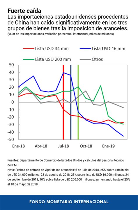 Los Efectos De Las Tensiones Comerciales Entre Estados Unidos Y China