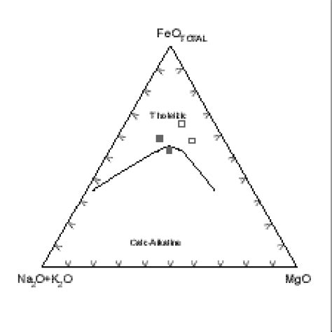 Diagramme AFM d après Irvine et Baragar 1971 montrant la composition