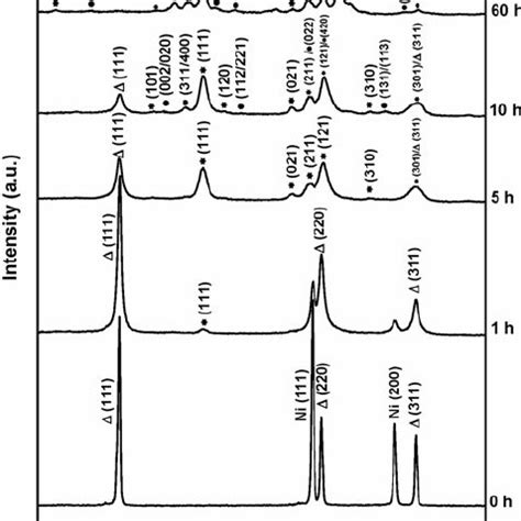 Xrd Patterns Of The Ni At Ge Powder Blend Milled For Different