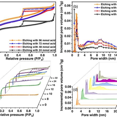 A N 2 Sorption Isotherms At 77 K And B The Corresponding Pore