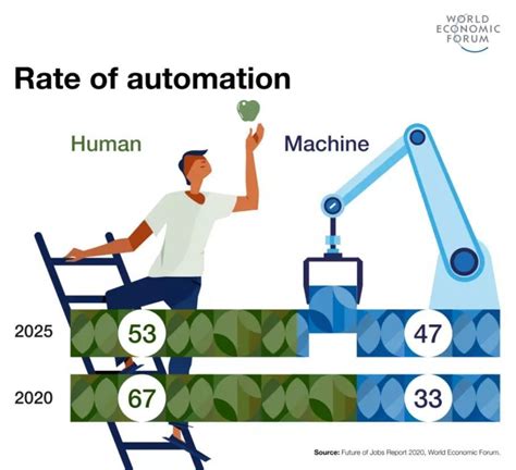 The Rise In Automation And What It Means For The Future World