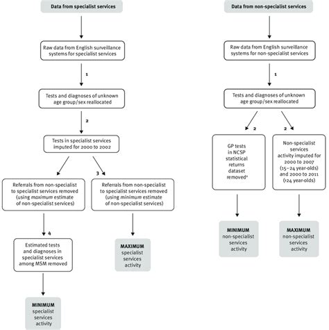 Flowchart Summarising Combinations And Adjustments To The Data From Download Scientific Diagram