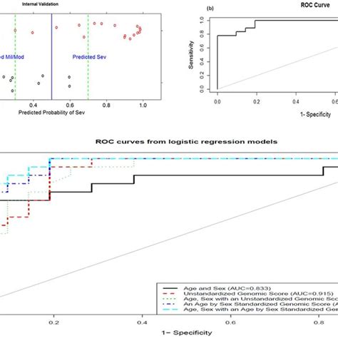 Internal Validation Of Gene Signature A Samples Predicted