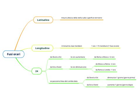 Fusi Orari Mind Map