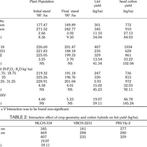 Regression Between Total Uptake Of Npk Kg Ha And Seed Cotton Yield