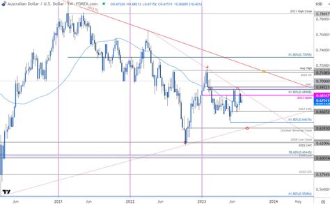 Australian Dollar Forecast Audusd Poised For August Breakout