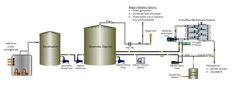 Anaerobic Membrane Bioreactors Complete Filtration Resources