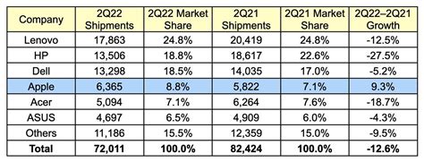 Apple S Mac Shipments Grew In Q Amid Continued Worldwide Pc