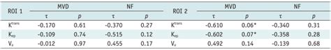 Relationship Between Perfusion Parameters Microvascular Density And