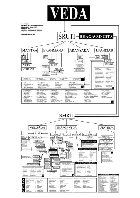 Veda | PDF