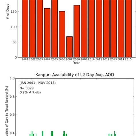 Aspectral Variation In Monthly Average Aod B Annual Mean Spectral