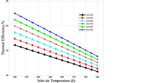 Performance Of Regenerative Gas Turbine Power Plant