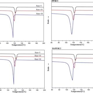 Non Isothermal Dsc Curves Of Ipp Bc Composites At Different Cooling