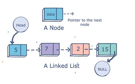 Linked List Implementation In C Tutorial Ultimate Guide To Learn